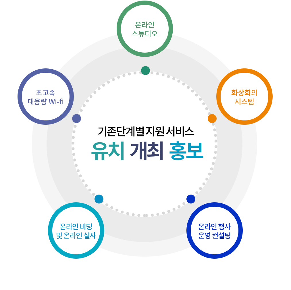 기존단걔별 지원 서비스 유치-개최-홍보
